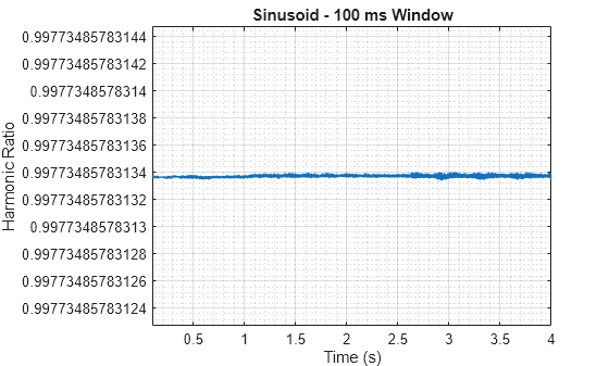 Figure contains an axes object. The axes object with title Sinusoid - 100 ms Window, xlabel Time (s), ylabel Harmonic Ratio contains an object of type line.