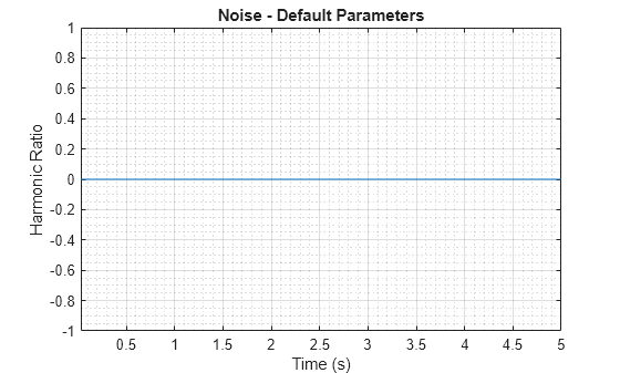 Figure contains an axes object. The axes object with title Noise - Default Parameters, xlabel Time (s), ylabel Harmonic Ratio contains an object of type line.
