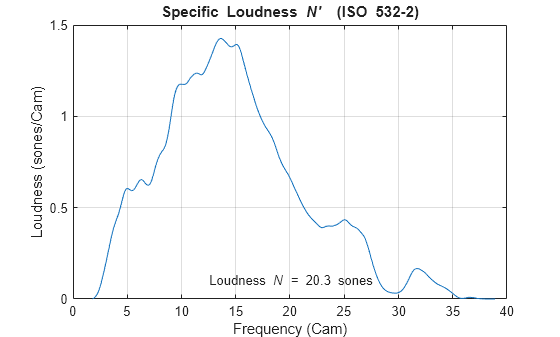 Figure contains an axes object. The axes object with title Specific Loudness N' blank blank (ISO blank 532 - 2 ), xlabel Frequency (Cam), ylabel Loudness (sones/Cam) contains 2 objects of type line, text.