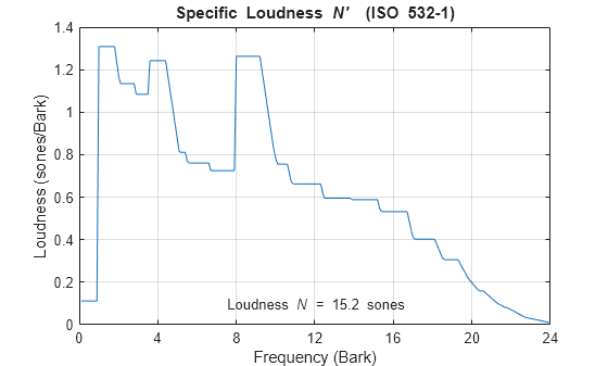 Figure contains an axes object. The axes object with title Specific Loudness N' blank blank (ISO blank 532 - 1 ), xlabel Frequency (Bark), ylabel Loudness (sones/Bark) contains 2 objects of type line, text.
