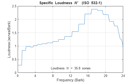 Figure contains an axes object. The axes object with title Specific Loudness N' blank blank (ISO blank 532 - 1 ), xlabel Frequency (Bark), ylabel Loudness (sones/Bark) contains 2 objects of type line, text.
