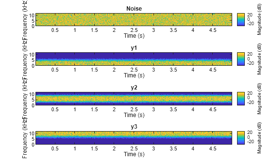 Figure contains 4 axes objects. Axes object 1 with title Noise, xlabel Time (s), ylabel Frequency (kHz) contains an object of type image. Axes object 2 with title y1, xlabel Time (s), ylabel Frequency (kHz) contains an object of type image. Axes object 3 with title y2, xlabel Time (s), ylabel Frequency (kHz) contains an object of type image. Axes object 4 with title y3, xlabel Time (s), ylabel Frequency (kHz) contains an object of type image.