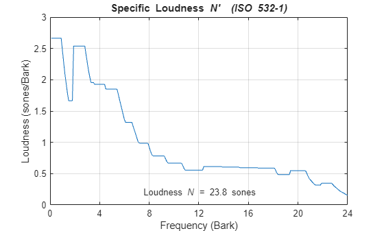 Figure contains an axes object. The axes object with title Specific Loudness N' blank blank (ISO blank 532 - 1 ), xlabel Frequency (Bark), ylabel Loudness (sones/Bark) contains 2 objects of type line, text.