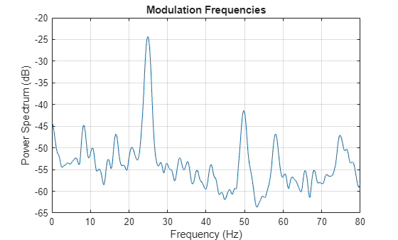 Figure contains an axes object. The axes object with title Modulation Frequencies, xlabel Frequency (Hz), ylabel Power Spectrum (dB) contains an object of type line.
