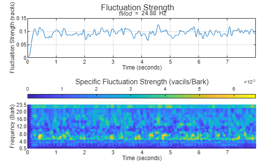 Figure contains 2 axes objects and another object of type subplottext. Axes object 1 with title fMod blank = blank 24 . 88 Hz, xlabel Time (seconds), ylabel Fluctuation Strength (vacils) contains an object of type line. Axes object 2 with xlabel Time (seconds), ylabel Frequency (Bark) contains an object of type surface.