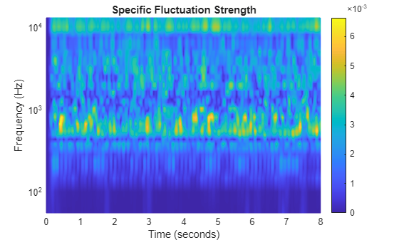 Figure contains an axes object. The axes object with title Specific Fluctuation Strength, xlabel Time (seconds), ylabel Frequency (Hz) contains an object of type surface.