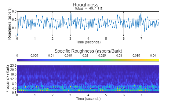 Figure contains 2 axes objects and another object of type subplottext. Axes object 1 with title fMod blank = blank 49 . 7 Hz, xlabel Time (seconds), ylabel Roughness (aspers) contains an object of type line. Axes object 2 with xlabel Time (seconds), ylabel Frequency (Bark) contains an object of type surface.