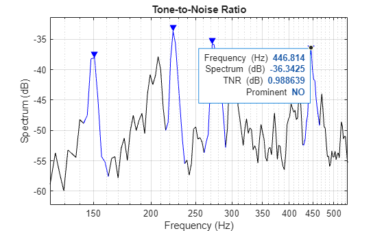 Figure contains an axes object. The axes object with title Tone-to-Noise Ratio, xlabel Frequency (Hz), ylabel Spectrum (dB) contains 2 objects of type line. One or more of the lines displays its values using only markers