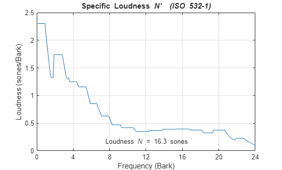 Figure contains an axes object. The axes object with title Specific Loudness N' blank blank (ISO blank 532 - 1 ), xlabel Frequency (Bark), ylabel Loudness (sones/Bark) contains 2 objects of type line, text.
