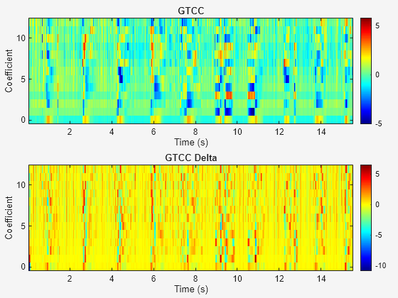 Figure audioFeatureExtractor contains 2 axes objects and another object of type uipanel. Axes object 1 with title GTCC, xlabel Time (s), ylabel Coefficient contains an object of type image. Axes object 2 with title GTCC Delta, xlabel Time (s), ylabel Coefficient contains an object of type image.
