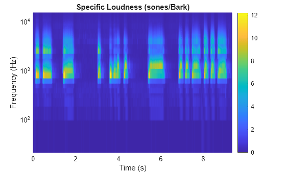 Figure contains an axes object. The axes object with title Specific Loudness (sones/Bark), xlabel Time (s), ylabel Frequency (Hz) contains an object of type surface.