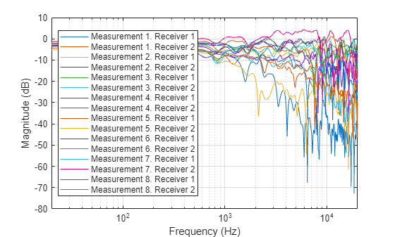 Figure contains an axes object. The axes object with xlabel Frequency (Hz), ylabel Magnitude (dB) contains 16 objects of type line. These objects represent Measurement 1. Receiver 1, Measurement 1. Receiver 2, Measurement 2. Receiver 1, Measurement 2. Receiver 2, Measurement 3. Receiver 1, Measurement 3. Receiver 2, Measurement 4. Receiver 1, Measurement 4. Receiver 2, Measurement 5. Receiver 1, Measurement 5. Receiver 2, Measurement 6. Receiver 1, Measurement 6. Receiver 2, Measurement 7. Receiver 1, Measurement 7. Receiver 2, Measurement 8. Receiver 1, Measurement 8. Receiver 2.