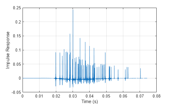 Figure contains an axes object. The axes object with xlabel Time (s), ylabel Impulse Response contains an object of type line.