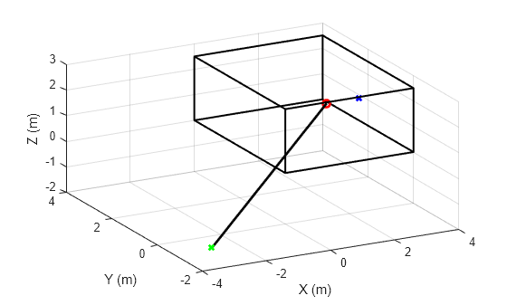 Figure contains an axes object. The axes object with xlabel X (m), ylabel Y (m) contains 10 objects of type line. One or more of the lines displays its values using only markers