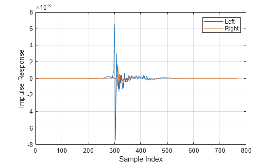 Figure contains an axes object. The axes object with xlabel Sample Index, ylabel Impulse Response contains 2 objects of type line. These objects represent Left, Right.