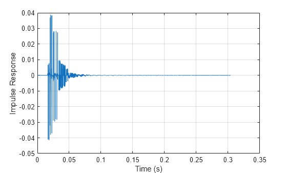 Figure contains an axes object. The axes object with xlabel Time (s), ylabel Impulse Response contains an object of type line.