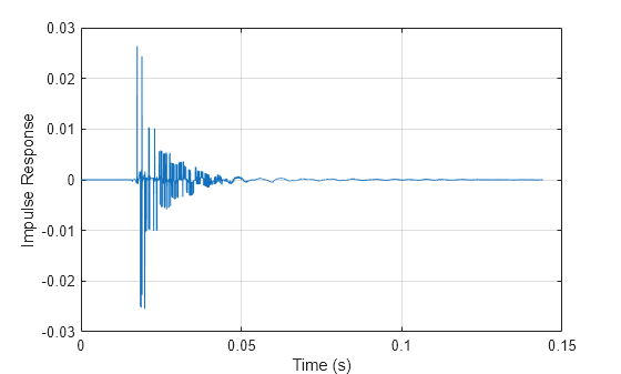 Figure contains an axes object. The axes object with xlabel Time (s), ylabel Impulse Response contains an object of type line.