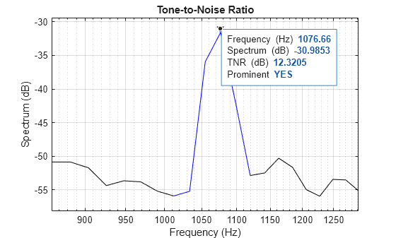 Figure contains an axes object. The axes object with title Tone-to-Noise Ratio, xlabel Frequency (Hz), ylabel Spectrum (dB) contains 2 objects of type line. One or more of the lines displays its values using only markers