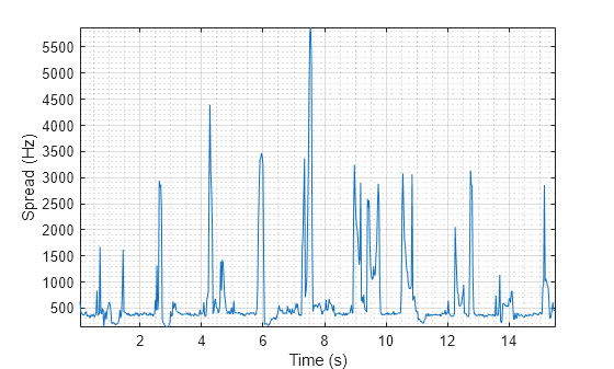 Figure contains an axes object. The axes object with xlabel Time (s), ylabel Spread (Hz) contains an object of type line.