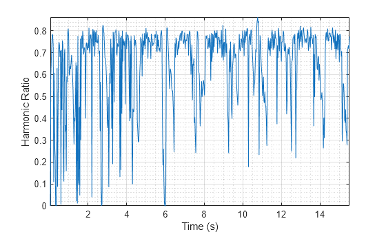 Figure contains an axes object. The axes object with xlabel Time (s), ylabel Harmonic Ratio contains an object of type line.