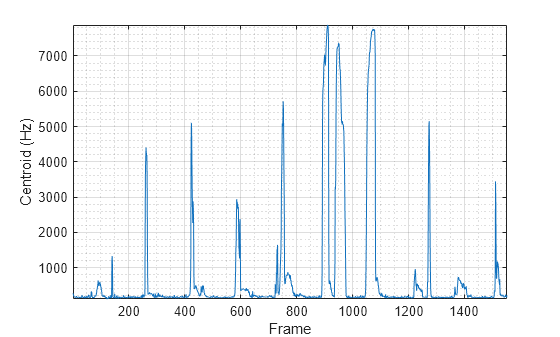 Figure contains an axes object. The axes object with xlabel Frame, ylabel Centroid (Hz) contains an object of type line.
