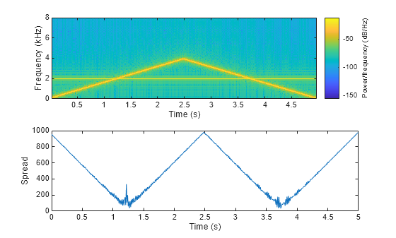 Figure contains 2 axes objects. Axes object 1 with xlabel Time (s), ylabel Frequency (kHz) contains an object of type image. Axes object 2 with xlabel Time (s), ylabel Spread contains an object of type line.