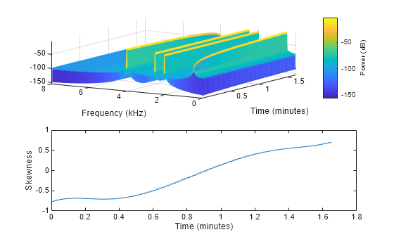 Figure contains 2 axes objects. Axes object 1 with xlabel Time (minutes), ylabel Frequency (kHz) contains an object of type surface. Axes object 2 with xlabel Time (minutes), ylabel Skewness contains an object of type line.