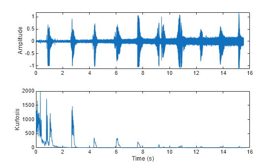 Figure contains 2 axes objects. Axes object 1 with ylabel Amplitude contains an object of type line. Axes object 2 with xlabel Time (s), ylabel Kurtosis contains an object of type line.