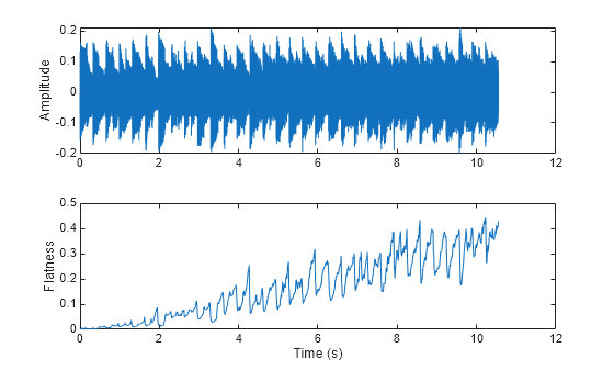 Figure contains 2 axes objects. Axes object 1 with ylabel Amplitude contains an object of type line. Axes object 2 with xlabel Time (s), ylabel Flatness contains an object of type line.