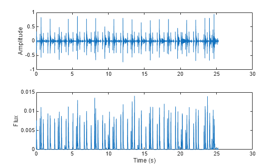 Figure contains 2 axes objects. Axes object 1 with ylabel Amplitude contains an object of type line. Axes object 2 with xlabel Time (s), ylabel Flux contains an object of type line.