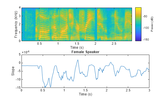 Figure contains 2 axes objects. Axes object 1 with xlabel Time (s), ylabel Frequency (kHz) contains an object of type image. Axes object 2 with title Female Speaker, xlabel Time (s), ylabel Slope contains an object of type line.