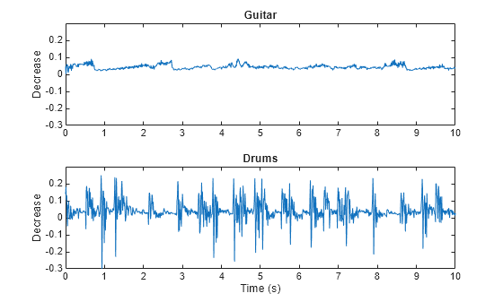 Figure contains 2 axes objects. Axes object 1 with title Guitar, ylabel Decrease contains an object of type line. Axes object 2 with title Drums, xlabel Time (s), ylabel Decrease contains an object of type line.