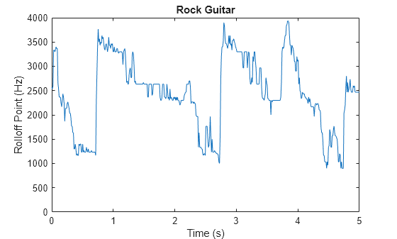 Figure contains an axes object. The axes object with title Rock Guitar, xlabel Time (s), ylabel Rolloff Point (Hz) contains an object of type line.