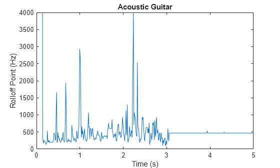 Figure contains an axes object. The axes object with title Acoustic Guitar, xlabel Time (s), ylabel Rolloff Point (Hz) contains an object of type line.