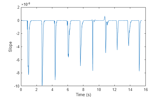 Figure contains an axes object. The axes object with xlabel Time (s), ylabel Slope contains an object of type line.