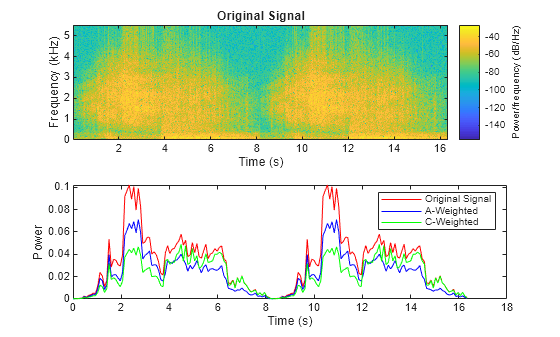 Figure contains 2 axes objects. Axes object 1 with title Original Signal, xlabel Time (s), ylabel Frequency (kHz) contains an object of type image. Axes object 2 with xlabel Time (s), ylabel Power contains 3 objects of type line. These objects represent Original Signal, A-Weighted, C-Weighted.