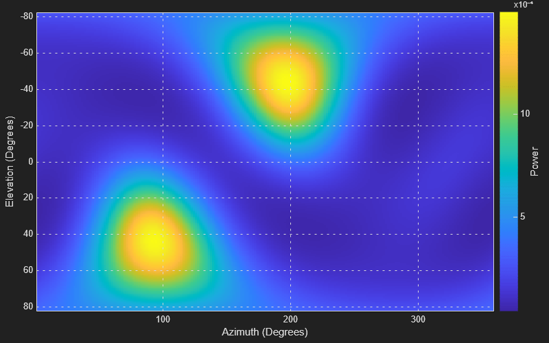Visualize Ambisonic Sound Field