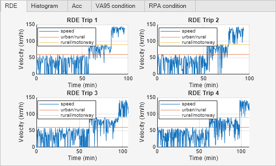 Figure contains 20 axes objects and another object of type uitabgroup. Axes object 1 with title Low Dynamic Boundary Condition 1, xlabel Speed (km/h), ylabel RPA (m/s^2) contains 6 objects of type line, constantline. One or more of the lines displays its values using only markers These objects represent RPA Boundary, urban, rural, motorway. Axes object 2 with title Low Dynamic Boundary Condition 2, xlabel Speed (km/h), ylabel RPA (m/s^2) contains 6 objects of type line, constantline. One or more of the lines displays its values using only markers These objects represent RPA Boundary, urban, rural, motorway. Axes object 3 with title Low Dynamic Boundary Condition 3, xlabel Speed (km/h), ylabel RPA (m/s^2) contains 6 objects of type line, constantline. One or more of the lines displays its values using only markers These objects represent RPA Boundary, urban, rural, motorway. Axes object 4 with title Low Dynamic Boundary Condition 4, xlabel Speed (km/h), ylabel RPA (m/s^2) contains 6 objects of type line, constantline. One or more of the lines displays its values using only markers These objects represent RPA Boundary, urban, rural, motorway. Axes object 5 with title High Dynamic Boundary Condition 1, xlabel Speed (km/h), ylabel Velocity*Acceleration (m^2/s^3) contains 6 objects of type line, constantline. One or more of the lines displays its values using only markers These objects represent VA95 Boundary, urban, rural, motorway. Axes object 6 with title High Dynamic Boundary Condition 2, xlabel Speed (km/h), ylabel Velocity*Acceleration (m^2/s^3) contains 6 objects of type line, constantline. One or more of the lines displays its values using only markers These objects represent VA95 Boundary, urban, rural, motorway. Axes object 7 with title High Dynamic Boundary Condition 3, xlabel Speed (km/h), ylabel Velocity*Acceleration (m^2/s^3) contains 6 objects of type line, constantline. One or more of the lines displays its values using only markers These objects represent VA95 Boundary, urban, rural, motorway. Axes object 8 with title High Dynamic Boundary Condition 4, xlabel Speed (km/h), ylabel Velocity*Acceleration (m^2/s^3) contains 6 objects of type line, constantline. One or more of the lines displays its values using only markers These objects represent VA95 Boundary, urban, rural, motorway. Axes object 9 with title RDE Trip Velocity Acceleration Scatter 1, xlabel Speed (km/h), ylabel Accel (m/s^2) contains 3 objects of type line. One or more of the lines displays its values using only markers These objects represent urban, rural, motorway. Axes object 10 with title RDE Trip Velocity Acceleration Scatter 2, xlabel Speed (km/h), ylabel Accel (m/s^2) contains 3 objects of type line. One or more of the lines displays its values using only markers These objects represent urban, rural, motorway. Axes object 11 with title RDE Trip Velocity Acceleration Scatter 3, xlabel Speed (km/h), ylabel Accel (m/s^2) contains 3 objects of type line. One or more of the lines displays its values using only markers These objects represent urban, rural, motorway. Axes object 12 with title RDE Trip Velocity Acceleration Scatter 4, xlabel Speed (km/h), ylabel Accel (m/s^2) contains 3 objects of type line. One or more of the lines displays its values using only markers These objects represent urban, rural, motorway. Axes object 13 with title RDE Trip Histogram 1, xlabel Velocity (km/h), ylabel Occurrences () contains 3 objects of type histogram. These objects represent urban, rural, motorway. Axes object 14 with title RDE Trip Histogram 2, xlabel Velocity (km/h), ylabel Occurrences () contains 3 objects of type histogram. These objects represent urban, rural, motorway. Axes object 15 with title RDE Trip Histogram 3, xlabel Velocity (km/h), ylabel Occurrences () contains 3 objects of type histogram. These objects represent urban, rural, motorway. Axes object 16 with title RDE Trip Histogram 4, xlabel Velocity (km/h), ylabel Occurrences () contains 3 objects of type histogram. These objects represent urban, rural, motorway. Axes object 17 with title RDE Trip 1, xlabel Time (min), ylabel Velocity (km/h) contains 3 objects of type line, constantline. These objects represent speed, urban/rural, rural/motorway. Axes object 18 with title RDE Trip 2, xlabel Time (min), ylabel Velocity (km/h) contains 3 objects of type line, constantline. These objects represent speed, urban/rural, rural/motorway. Axes object 19 with title RDE Trip 3, xlabel Time (min), ylabel Velocity (km/h) contains 3 objects of type line, constantline. These objects represent speed, urban/rural, rural/motorway. Axes object 20 with title RDE Trip 4, xlabel Time (min), ylabel Velocity (km/h) contains 3 objects of type line, constantline. These objects represent speed, urban/rural, rural/motorway.