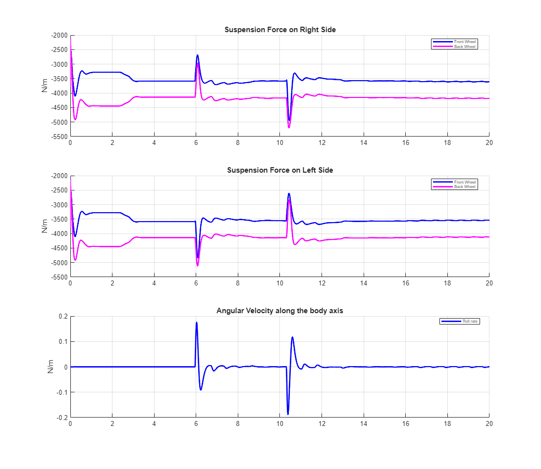 Lateral Offset Follower with High-Fidelity Vehicle Dynamics
