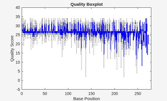 Figure contains an axes object. The axes object with title Quality Boxplot, xlabel Base Position, ylabel Quality Score contains 1658 objects of type rectangle, line.