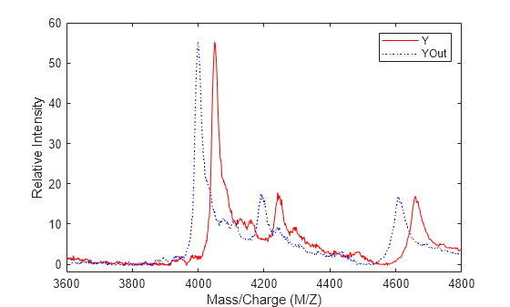 Figure contains an axes object. The axes object with xlabel Mass/Charge (M/Z), ylabel Relative Intensity contains 2 objects of type line. These objects represent Y, YOut.