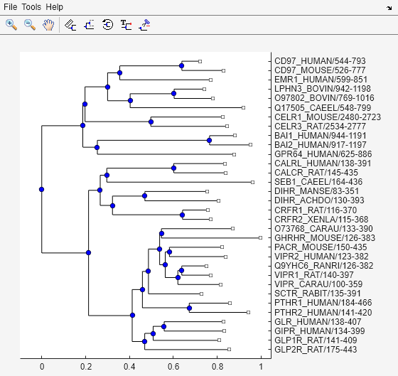 Figure Phylogenetic Tree 1 contains an axes object. The axes object contains 70 objects of type line. One or more of the lines displays its values using only markers