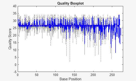 Figure contains an axes object. The axes object with title Quality Boxplot, xlabel Base Position, ylabel Quality Score contains 1658 objects of type rectangle, line.