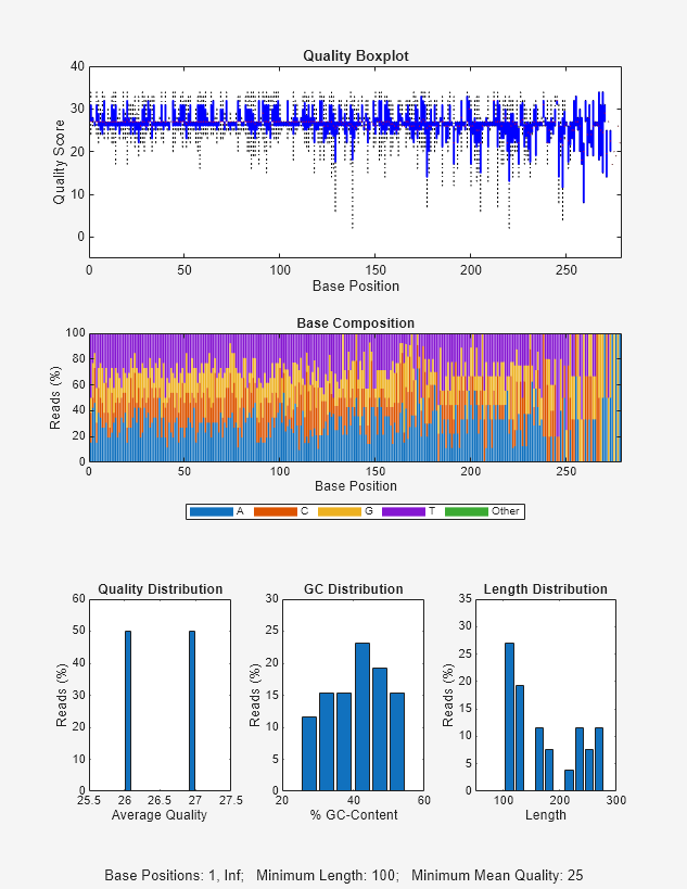 Figure SRR005164_1_50.fastq contains 5 axes objects and another object of type annotationpane. Axes object 1 with title Quality Boxplot, xlabel Base Position, ylabel Quality Score contains 1660 objects of type rectangle, line. Axes object 2 with title Base Composition, xlabel Base Position, ylabel Reads (%) contains 5 objects of type bar. These objects represent A, C, G, T, Other. Axes object 3 with title Quality Distribution, xlabel Average Quality, ylabel Reads (%) contains an object of type bar. Axes object 4 with title GC Distribution, xlabel % GC-Content, ylabel Reads (%) contains an object of type bar. Axes object 5 with title Length Distribution, xlabel Length, ylabel Reads (%) contains an object of type bar.