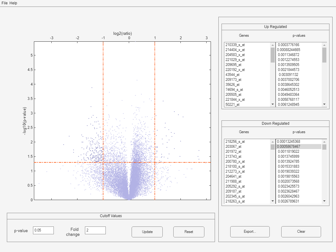 Figure Volcano Plot contains an axes object and other objects of type uimenu, uipanel. The axes object with xlabel log2(ratio), ylabel -log10(p-value) contains 4 objects of type patch, line. These objects represent Score, Fold change threshold, p-value cutoff.
