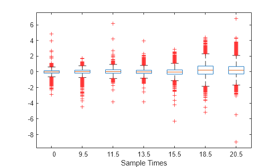 Figure contains an axes object. The axes object with xlabel Sample Times contains 49 objects of type line. One or more of the lines displays its values using only markers