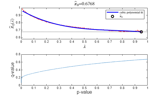 Figure contains 2 axes objects. Axes object 1 with title pi toThePowerOf circumflex baseline indexOf 0 baseline =0.6768, xlabel $\lambda$, ylabel $\hat\pi_0(\lambda)$ contains 4 objects of type line. One or more of the lines displays its values using only markers These objects represent cubic polynomial fit, $\hat\pi_0$. Axes object 2 with xlabel p-value, ylabel q-value contains an object of type line.