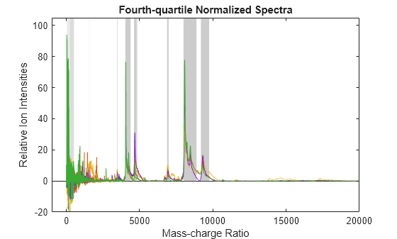 Figure contains an axes object. The axes object with title Fourth-quartile Normalized Spectra, xlabel Mass-charge Ratio, ylabel Relative Ion Intensities contains 5 objects of type area, line.