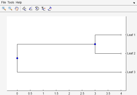 Figure Phylogenetic Tree 1 contains an axes object. The axes object contains 12 objects of type line. One or more of the lines displays its values using only markers