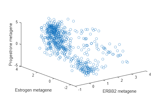 Figure contains an axes object. The axes object with xlabel ERBB2 metagene, ylabel Estrogen metagene contains a line object which displays its values using only markers.